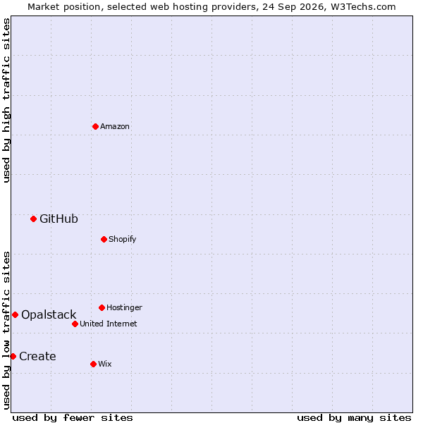Market position of GitHub vs. Opalstack vs. Create