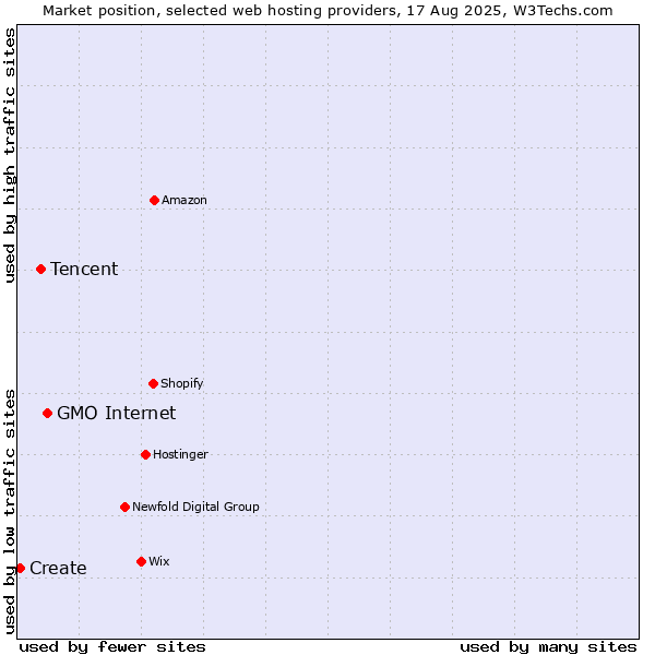 Market position of GMO Internet vs. Tencent vs. Create