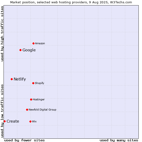 Market position of Google vs. Netlify vs. Create
