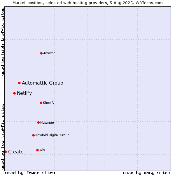 Market position of Automattic Group vs. Netlify vs. Create