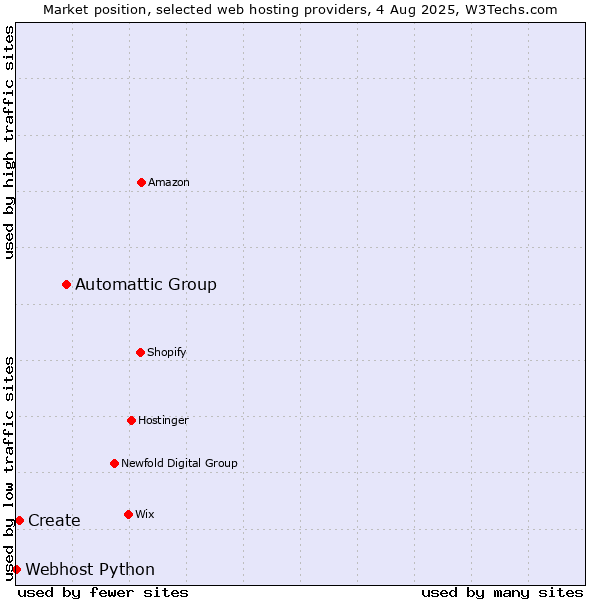 Market position of Automattic Group vs. Create vs. Webhost Python