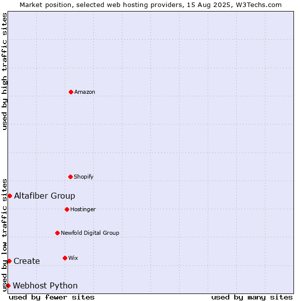 Market position of Altafiber Group vs. Create vs. Webhost Python