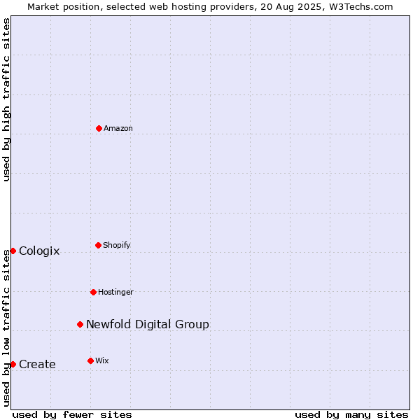 Market position of Newfold Digital Group vs. Create vs. Cologix