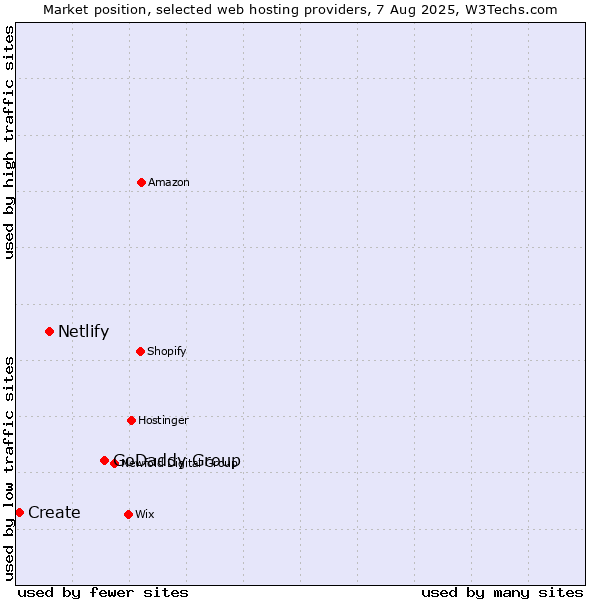 Market position of GoDaddy Group vs. Netlify vs. Create