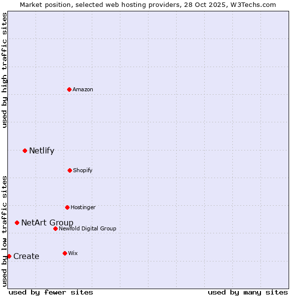 Market position of Netlify vs. NetArt Group vs. Create