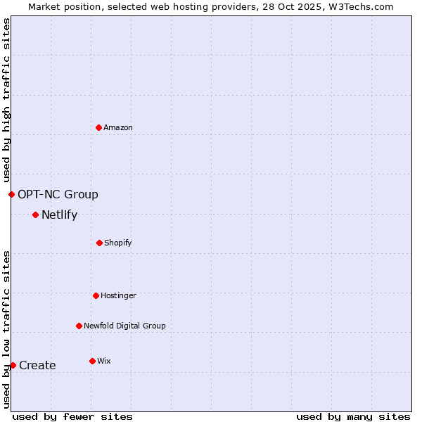 Market position of Netlify vs. Create vs. OPT-NC Group