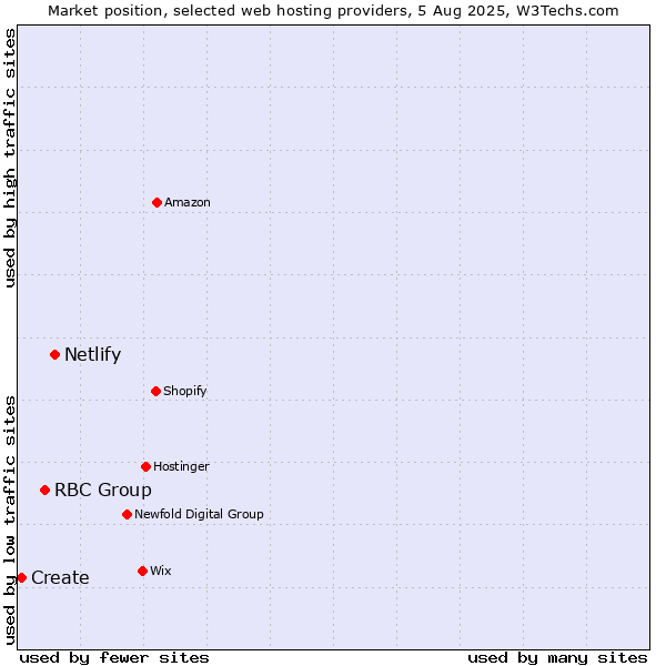 Market position of Netlify vs. RBC Group vs. Create