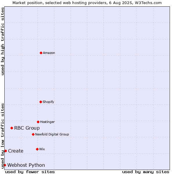 Market position of RBC Group vs. Create vs. Webhost Python