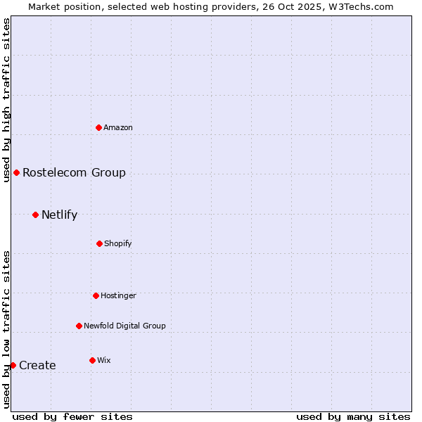 Market position of Netlify vs. Rostelecom Group vs. Create