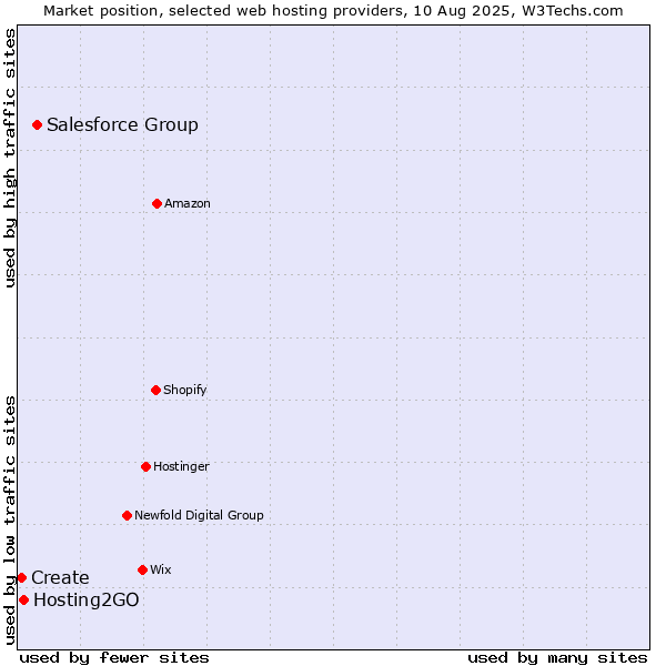 Market position of Salesforce Group vs. Hosting2GO vs. Create