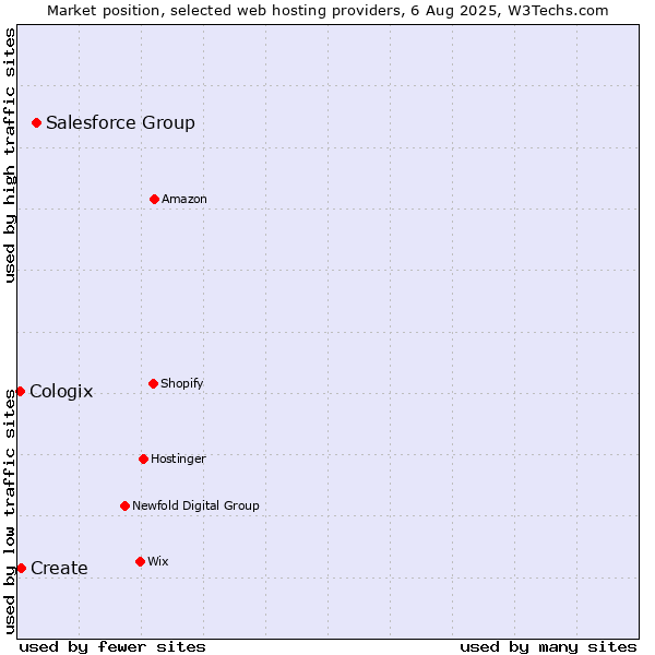 Market position of Salesforce Group vs. Create vs. Cologix