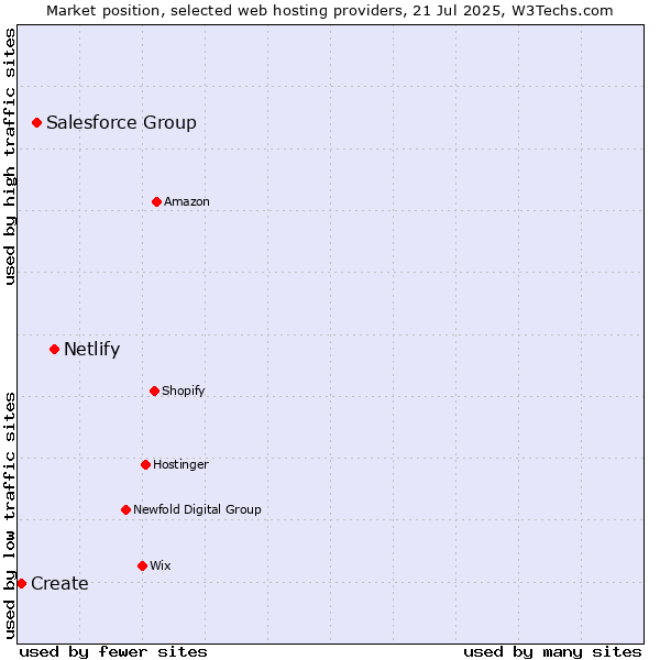 Market position of Netlify vs. Salesforce Group vs. Create