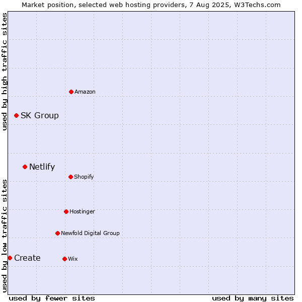 Market position of Netlify vs. SK Group vs. Create