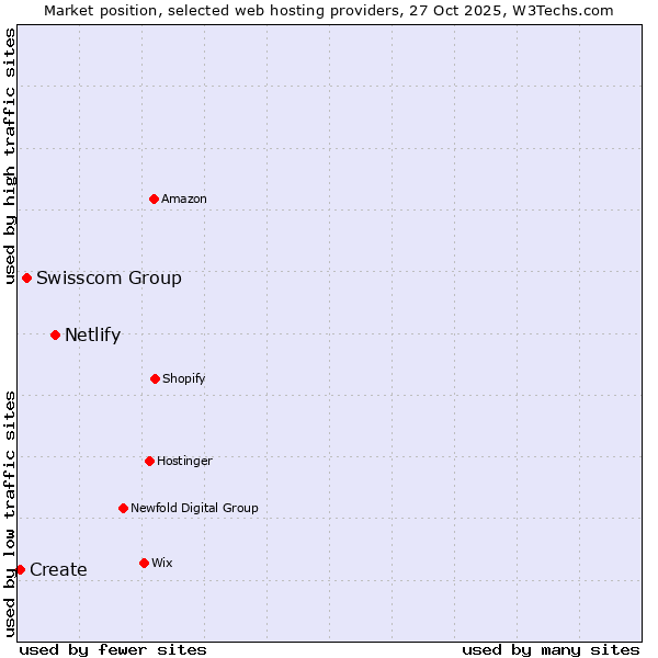 Market position of Netlify vs. Swisscom Group vs. Create