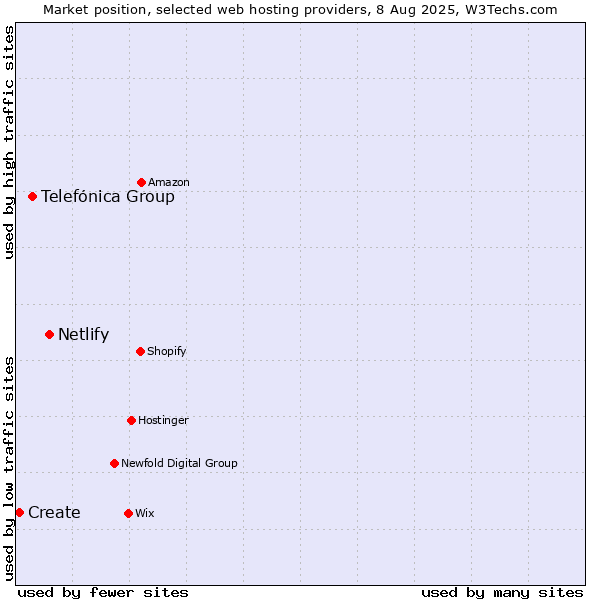 Market position of Netlify vs. Telefónica Group vs. Create
