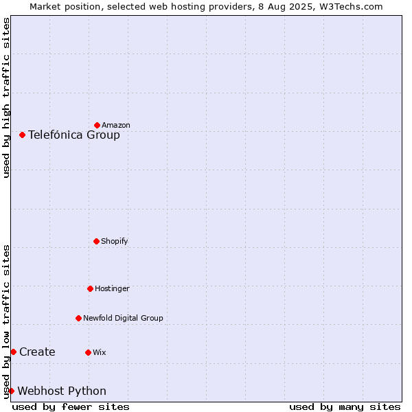Market position of Telefónica Group vs. Create vs. Webhost Python