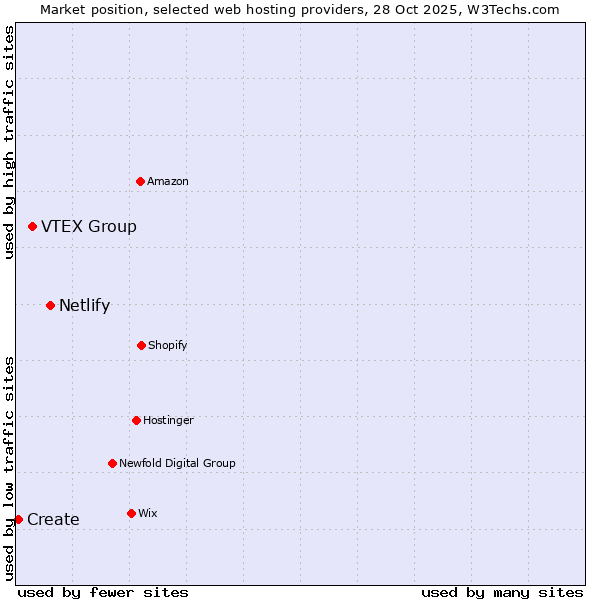 Market position of Netlify vs. VTEX Group vs. Create