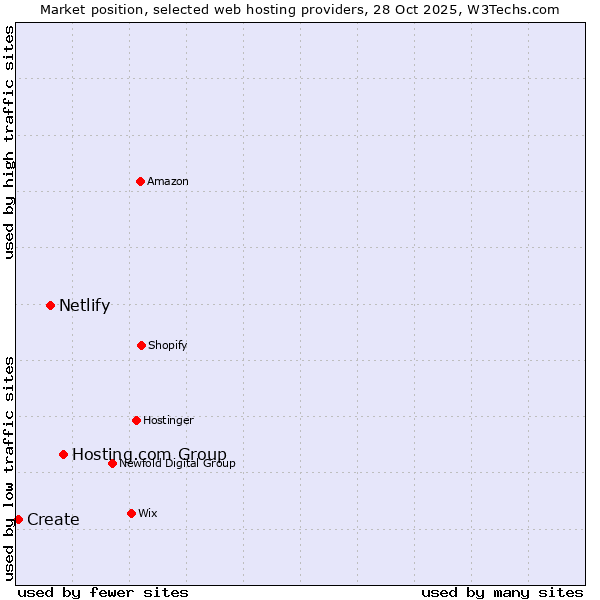Market position of Hosting.com Group vs. Netlify vs. Create