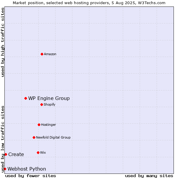 Market position of WP Engine Group vs. Create vs. Webhost Python