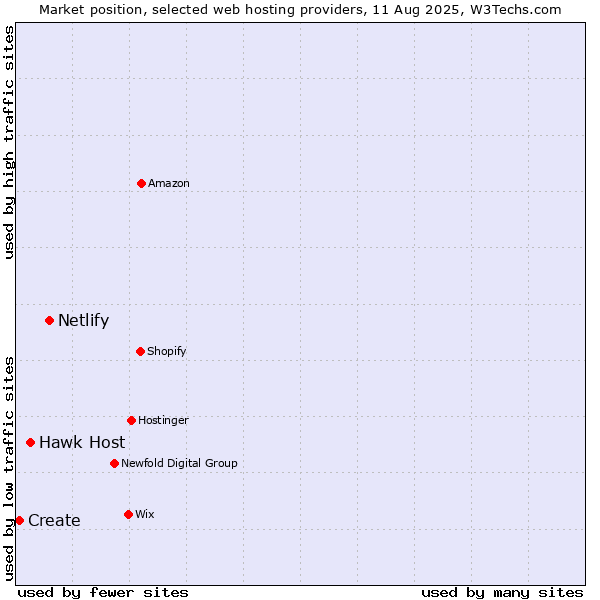 Market position of Netlify vs. Hawk Host vs. Create