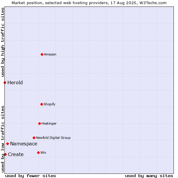 Market position of Namespace vs. Create vs. Herold