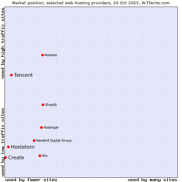 Market position of Tencent vs. Hostatom vs. Create