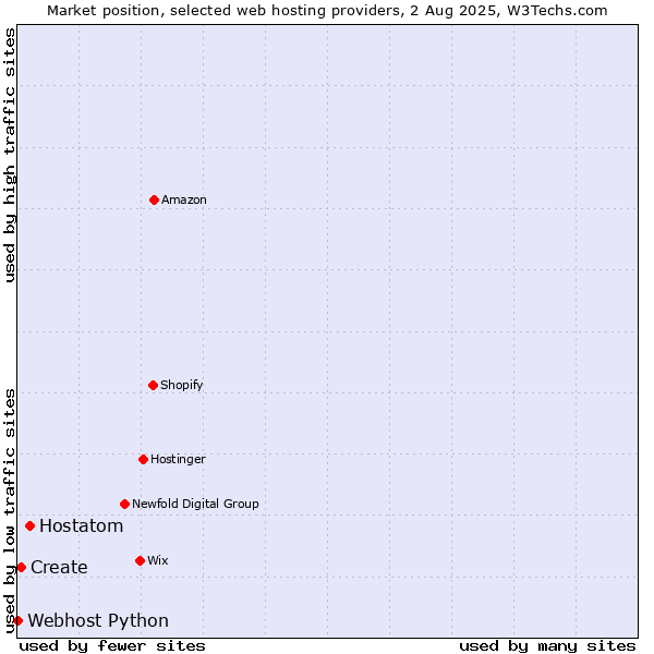 Market position of Hostatom vs. Create vs. Webhost Python
