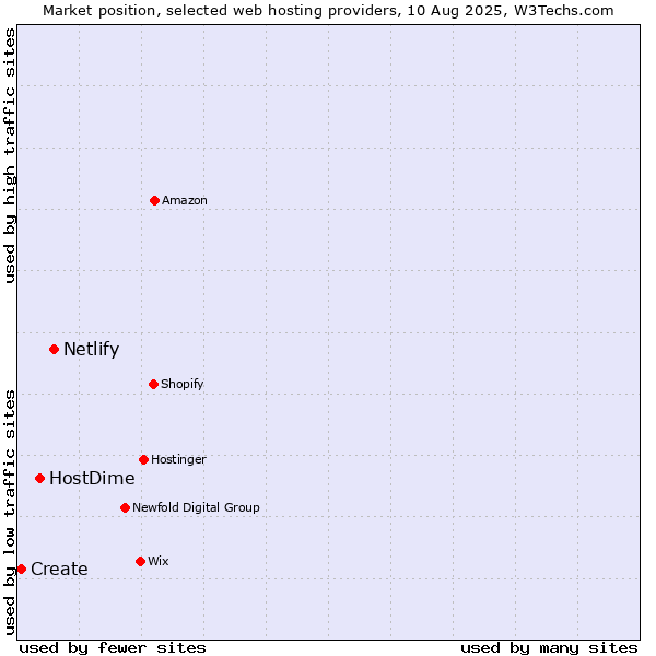 Market position of Netlify vs. HostDime vs. Create