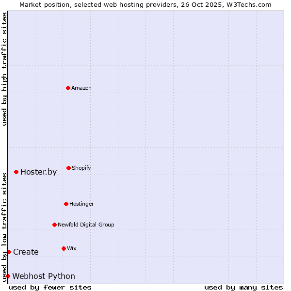 Market position of Hoster.by vs. Create vs. Webhost Python