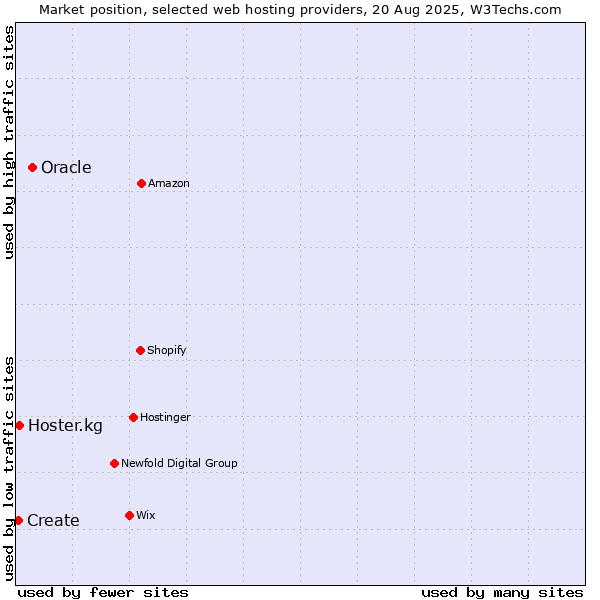 Market position of Oracle vs. Hoster.kg vs. Create