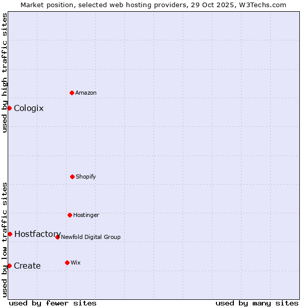 Market position of Hostfactory vs. Create vs. Cologix