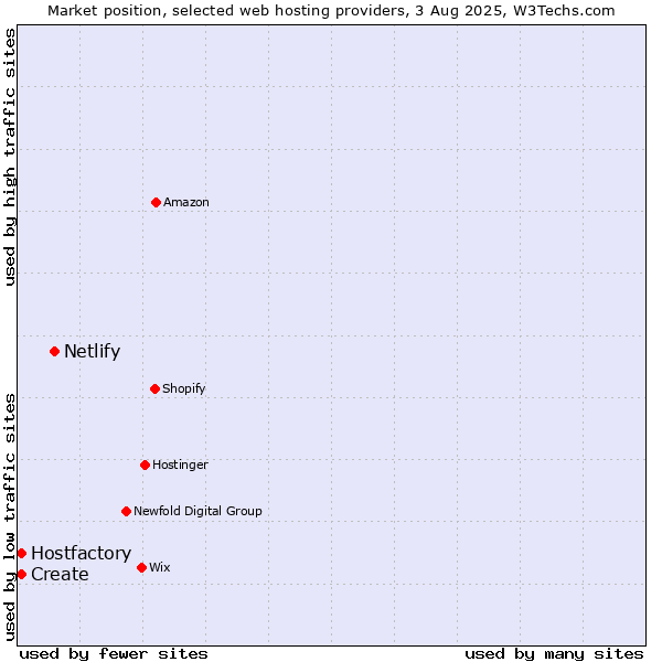 Market position of Netlify vs. Hostfactory vs. Create
