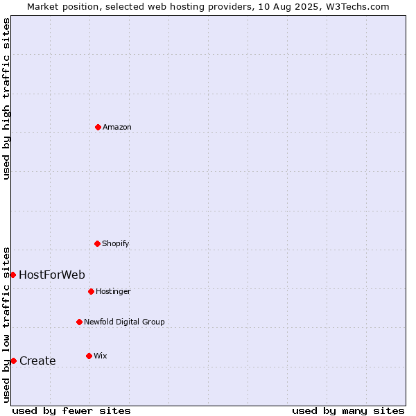 Market position of Create vs. HostForWeb