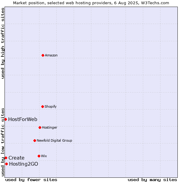 Market position of Hosting2GO vs. Create vs. HostForWeb