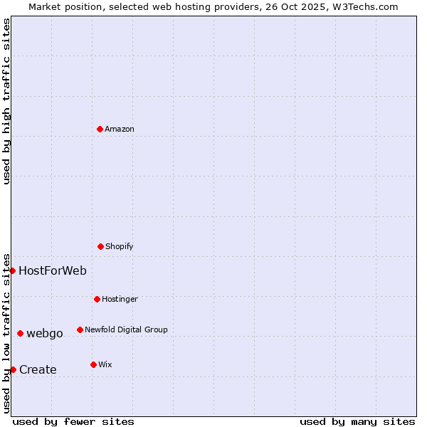 Market position of webgo vs. Create vs. HostForWeb