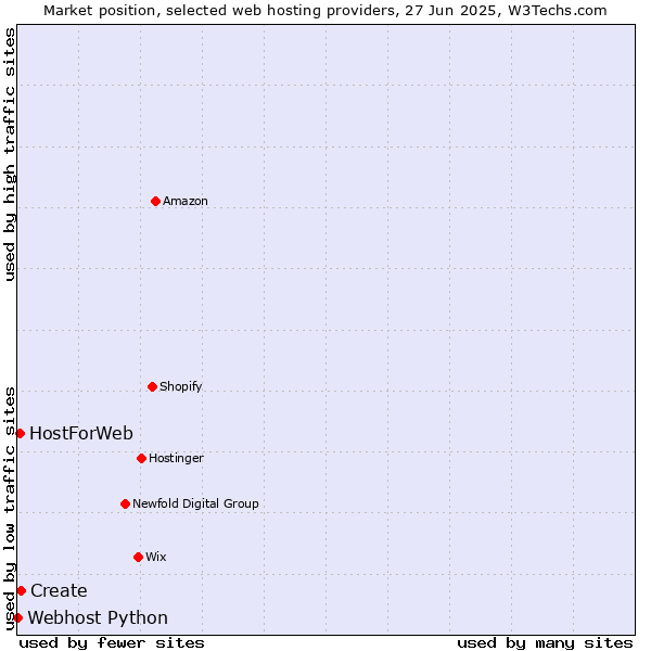 Market position of Create vs. HostForWeb vs. Webhost Python