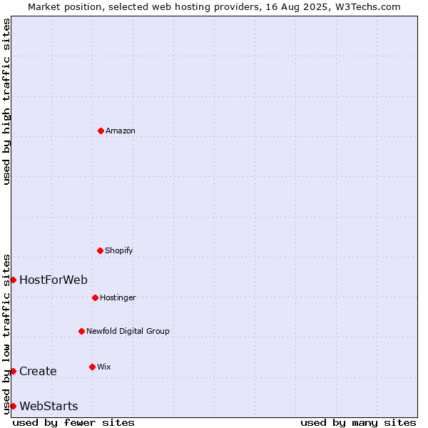 Market position of Create vs. WebStarts vs. HostForWeb