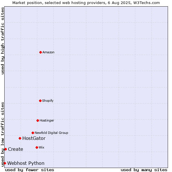 Market position of HostGator vs. Create vs. Webhost Python