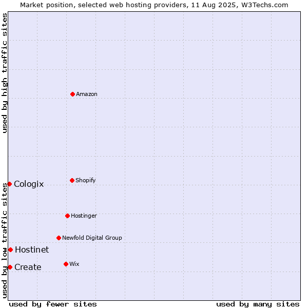 Market position of Hostinet vs. Create vs. Cologix