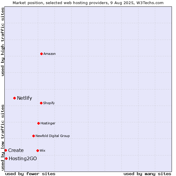 Market position of Netlify vs. Hosting2GO vs. Create