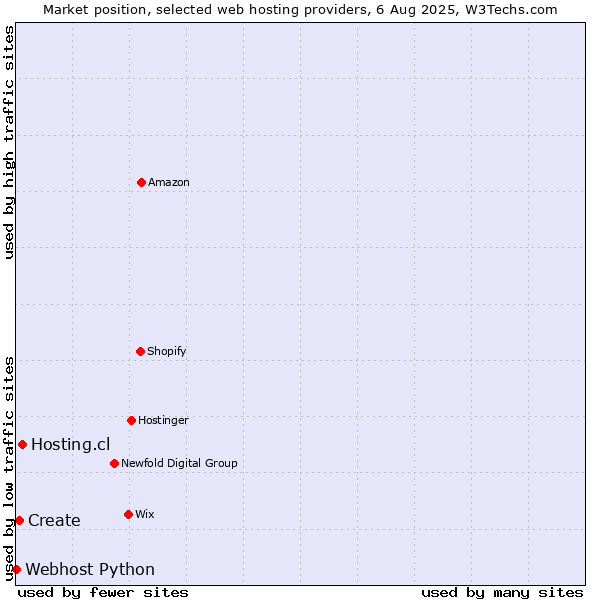 Market position of Hosting.cl vs. Create vs. Webhost Python