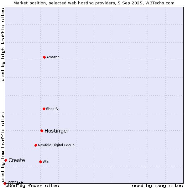 Market position of Hostinger vs. Create vs. OTNet