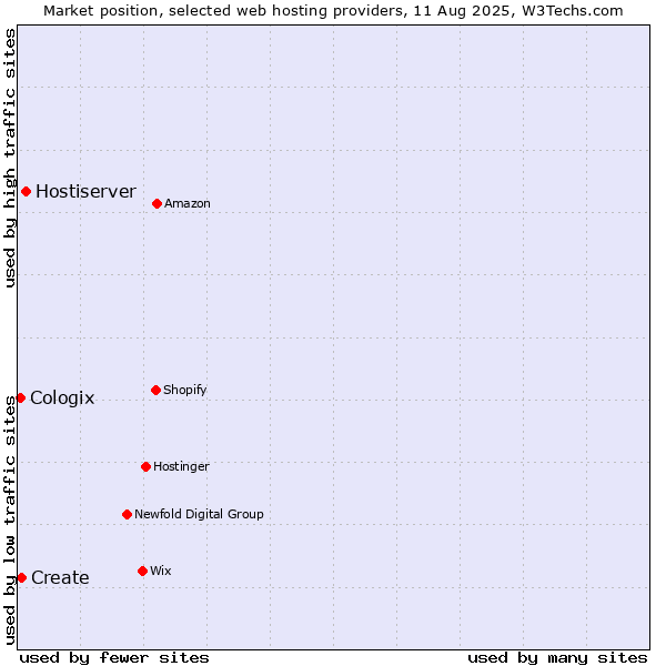 Market position of Hostiserver vs. Create vs. Cologix