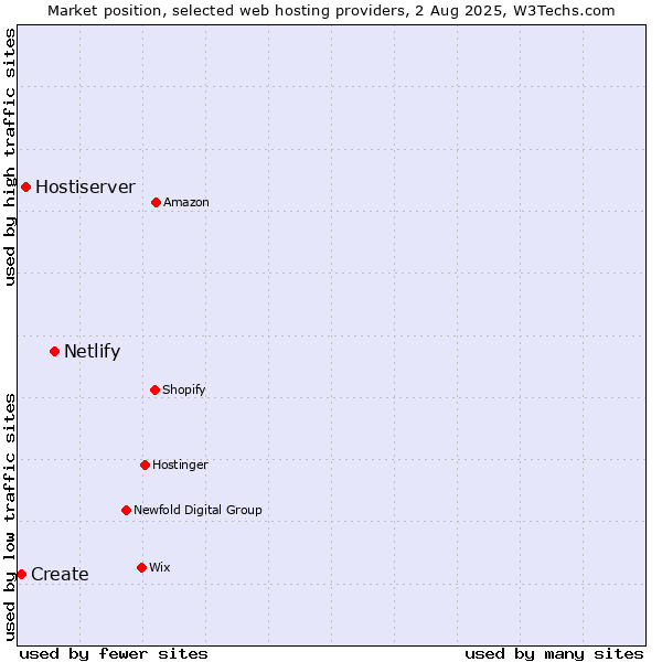 Market position of Netlify vs. Hostiserver vs. Create
