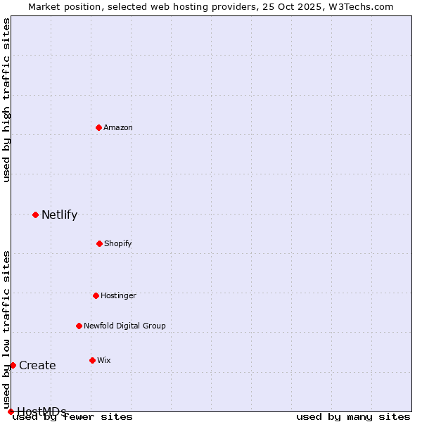 Market position of Netlify vs. Create vs. HostMDs