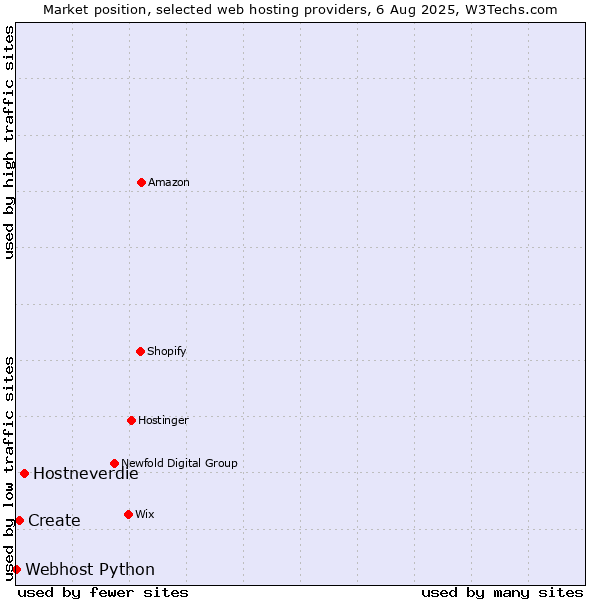 Market position of Hostneverdie vs. Create vs. Webhost Python