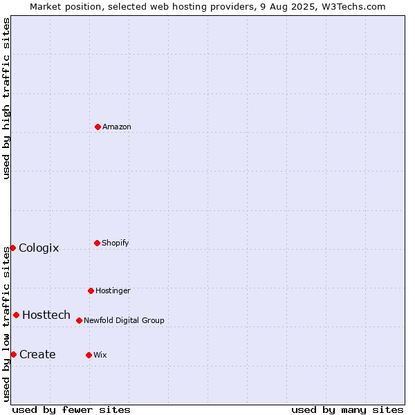 Market position of Hosttech vs. Create vs. Cologix
