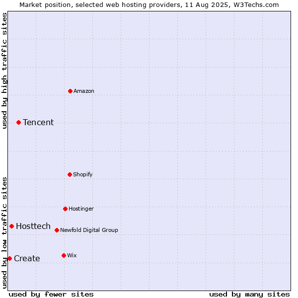 Market position of Tencent vs. Hosttech vs. Create