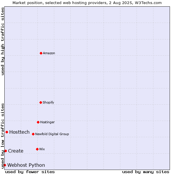 Market position of Hosttech vs. Create vs. Webhost Python