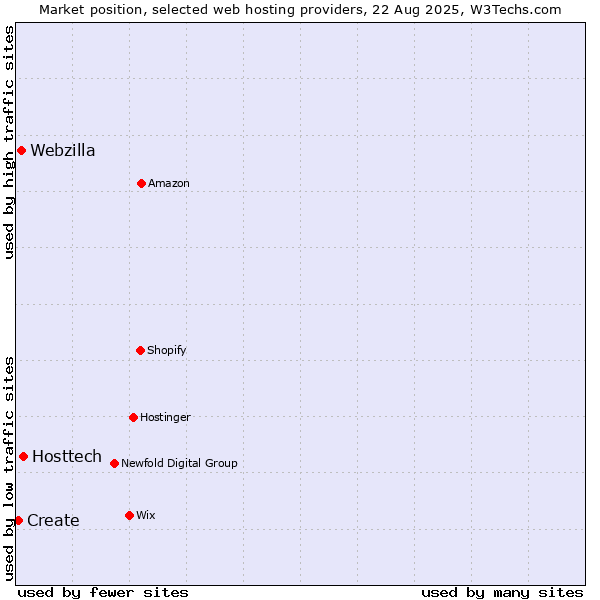 Market position of Hosttech vs. Webzilla vs. Create